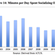 minutes per day socializing offline